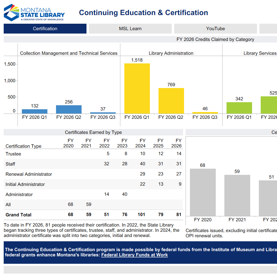 Dashboard screenshot featuring charts related to the certification program