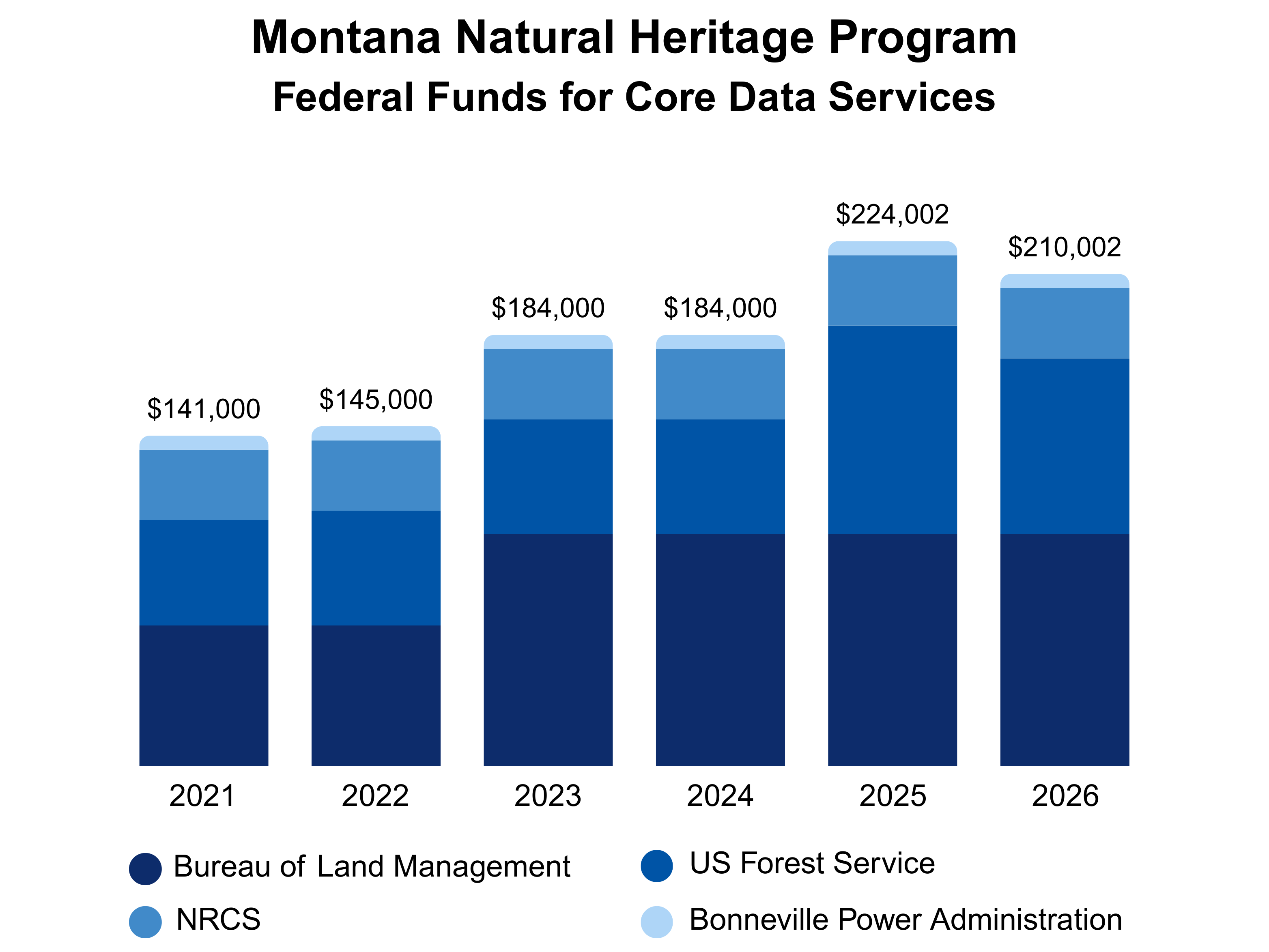 Stacked bar chart showing the sources of federal funds for MTNHP core services. The chart includes data from 2021-2026 with consistent funds from Bureau of Land Management, US Forest Service, NRCS, and Bonneville Power Administration. FY 2025 saw $224,002 in funds from these sources.