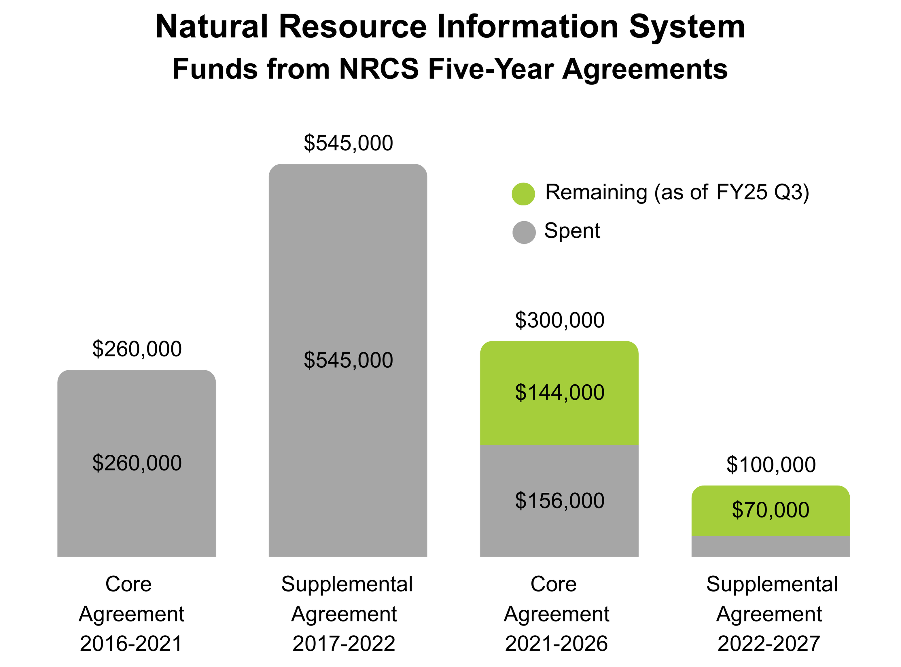Stacked bar chart show NRIS funds from NRCS Five-Year Agreements, including spent and remaining funds. The 2021-2026 Core Agreement was $300,000 with $144,000 remaining. The 2022-2027 Supplemental Agreement was $100,000 with $70,000 remaining.