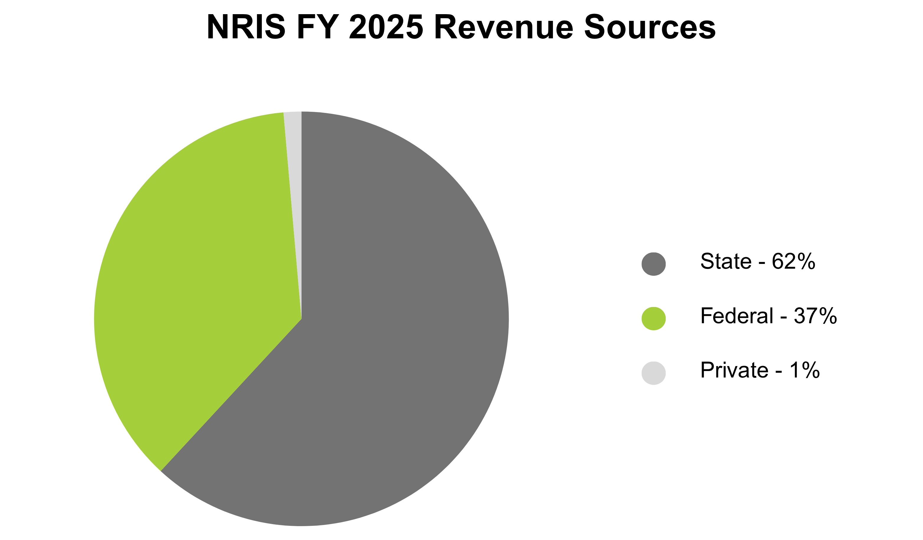 Pie chart showing NRIS FY 2025 Revenue sources, 62% State, 37% Federal, 1% Private