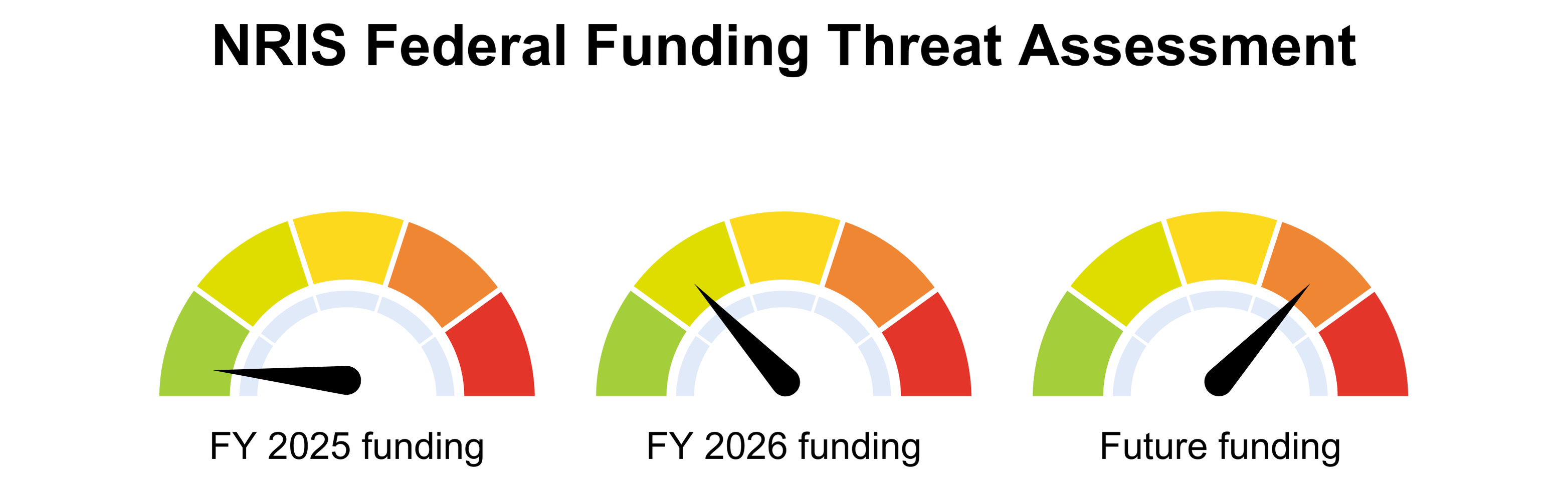A threat assessment of NRIS federal funds. FY 2025 low, FY 2026 low-moderate, Future  high-moderate