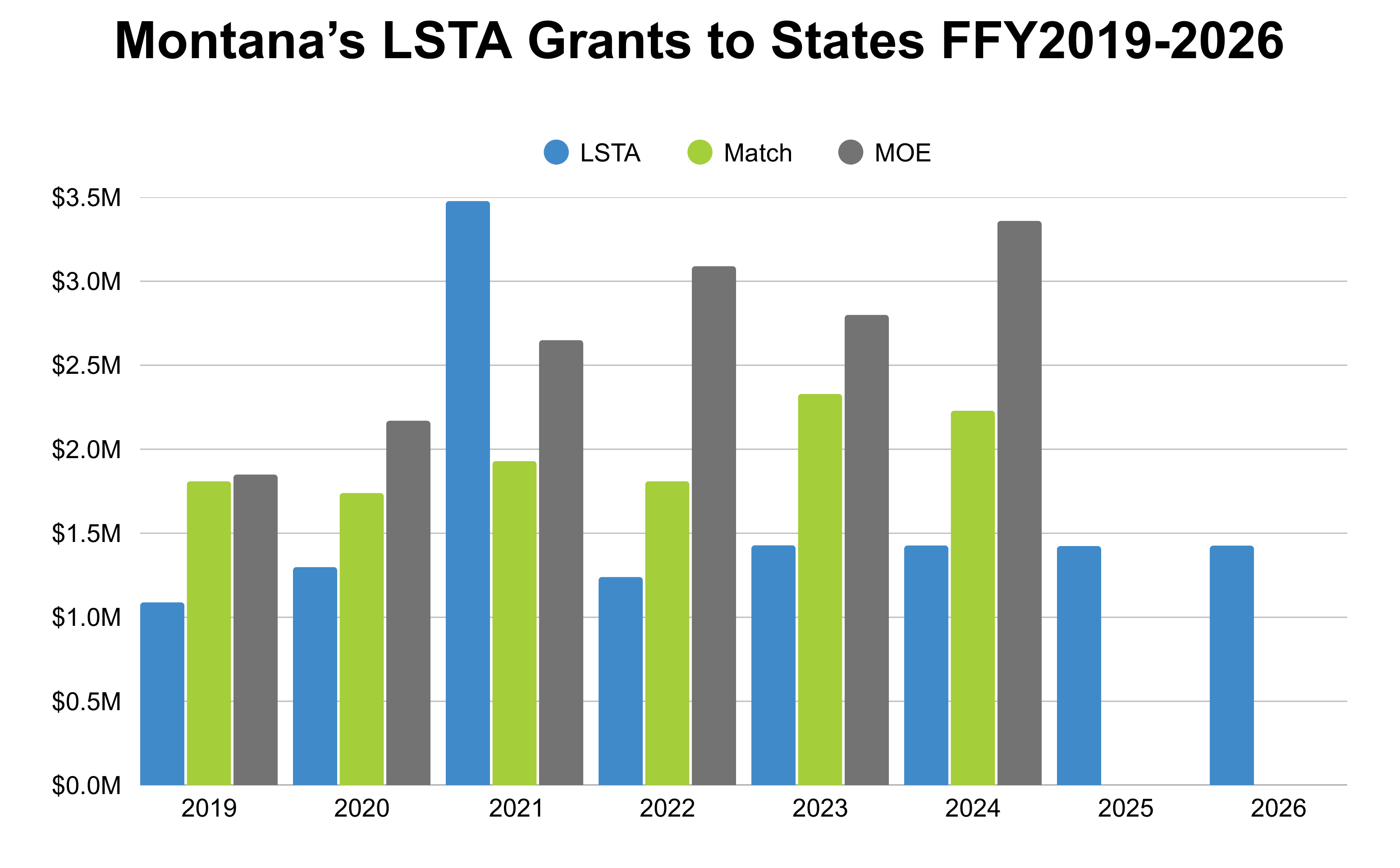 Chart showing LSTA Grants to States, FFY2019–2026
