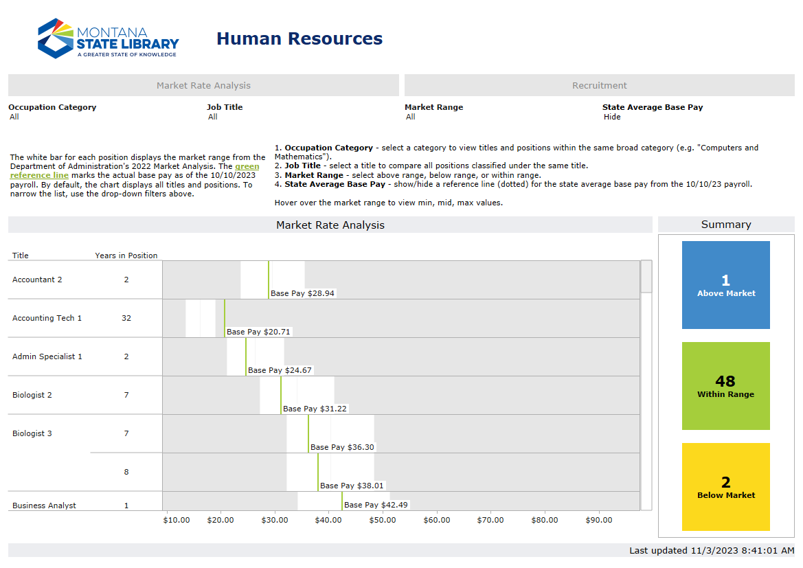 Screenshot of the Market Analysis page of the Human Resources dashboard