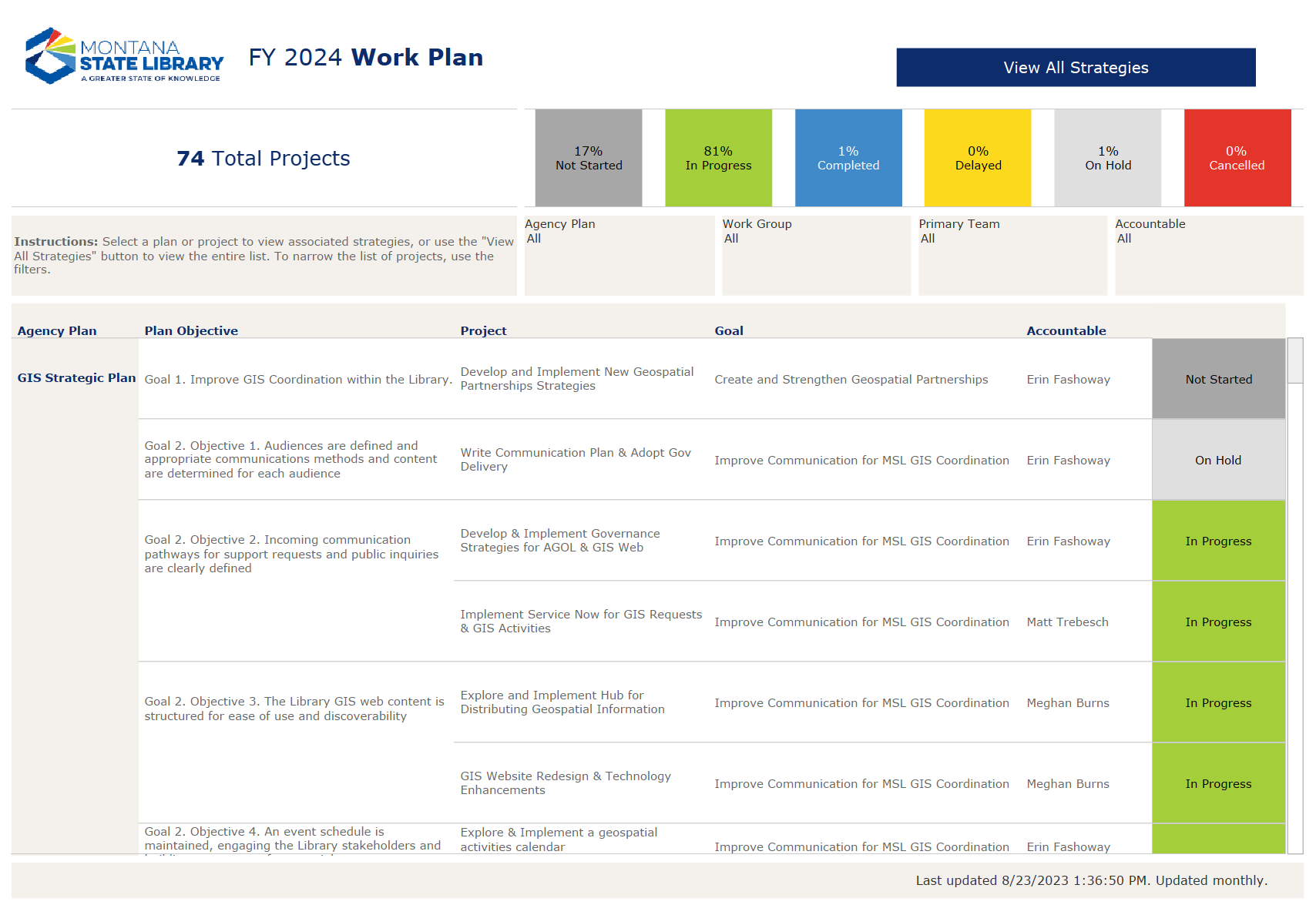 Screenshot of FY 2024 Workplan dashboard